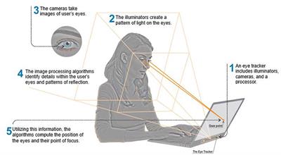 Eye tracking technology on children's mathematical education: systematic review